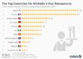 Chart: The Top Countries For Michelin 3-Star Restaurants | Statista