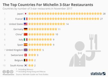 Chart: The Top Countries For Michelin 3-Star Restaurants | Statista
