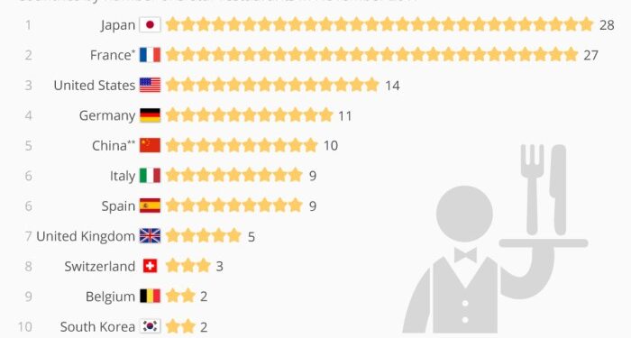 Chart: The Top Countries For Michelin 3-Star Restaurants | Statista